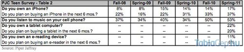 piper_jaffray_teensurvey_500 piper_jaffray_teensurvey_500