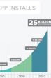 25 milliárd letöltéssel a háta mögött akcióz a Play Store